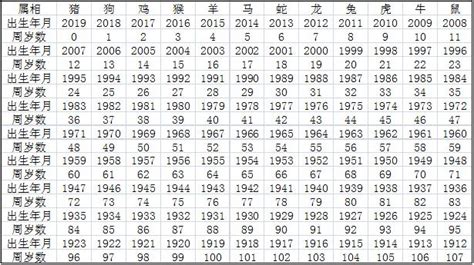 生肖豬幾歲|【十二生肖年份】12生肖年齡對照表、今年生肖 